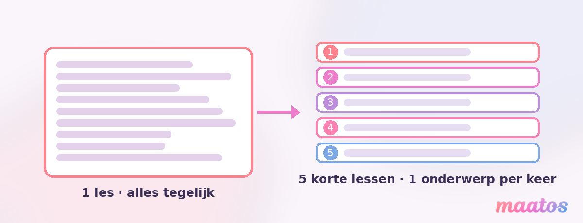 Vergelijking tussen een overvolle les en dezelfde stof opgeknipt in vijf korte lessen, als voorbeeld van chunking volgens het cognitivisme.