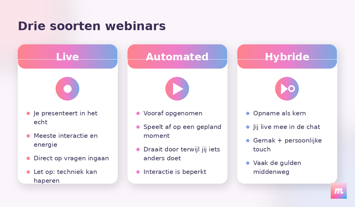 Schema van drie soorten webinars naast elkaar — een live webinar, een automated (vooraf opgenomen) webinar en een hybride webinar — met per soort de belangrijkste kenmerken.