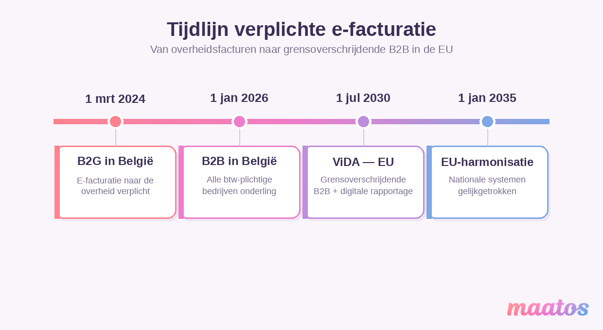 Tijdlijn van de verplichte e-facturatie: B2G in België in 2024, B2B in België in 2026, ViDA grensoverschrijdend in 2030 en EU-harmonisatie in 2035.