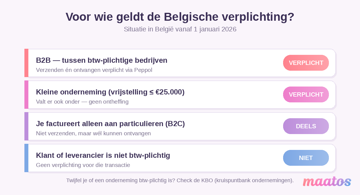 Overzicht voor wie e-facturatie via Peppol in België vanaf 2026 verplicht is, deels geldt of niet geldt.