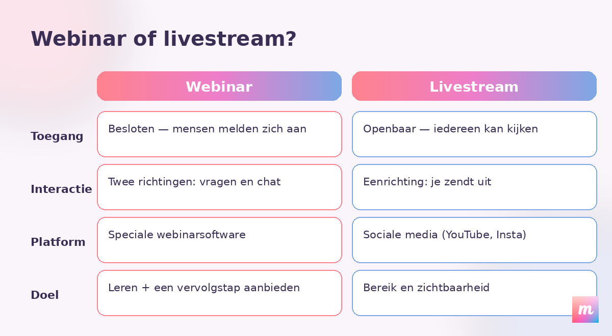 Vergelijkingstabel tussen een webinar en een livestream op vier punten — toegang, interactie, platform en doel — waarbij een webinar besloten en interactief is en een livestream openbaar en eenrichting.