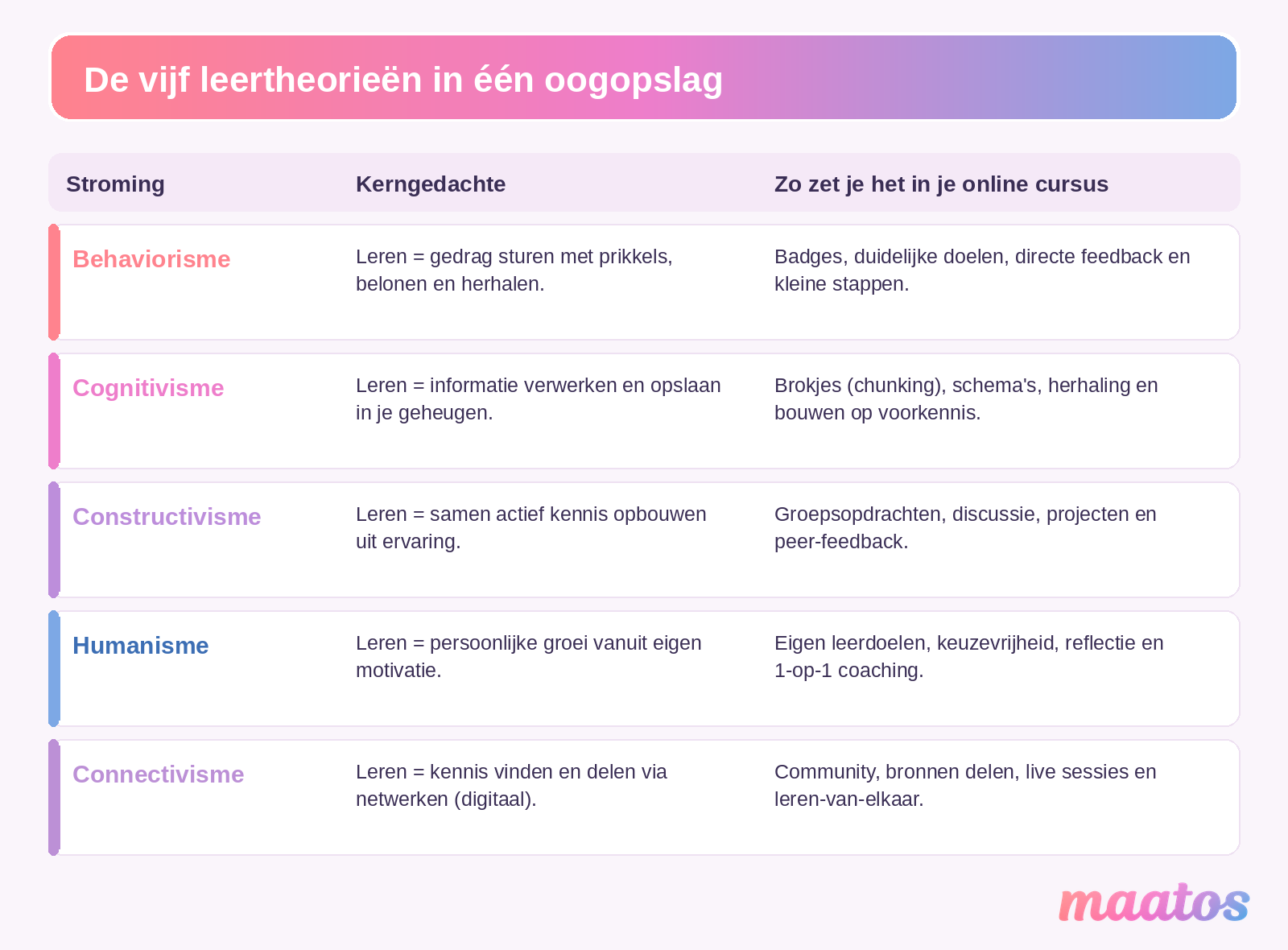 Overzicht van de vijf leertheorieën (behaviorisme, cognitivisme, constructivisme, humanisme, connectivisme) met per theorie de kerngedachte en de toepassing in een online cursus, in de Maatos-kleuren.