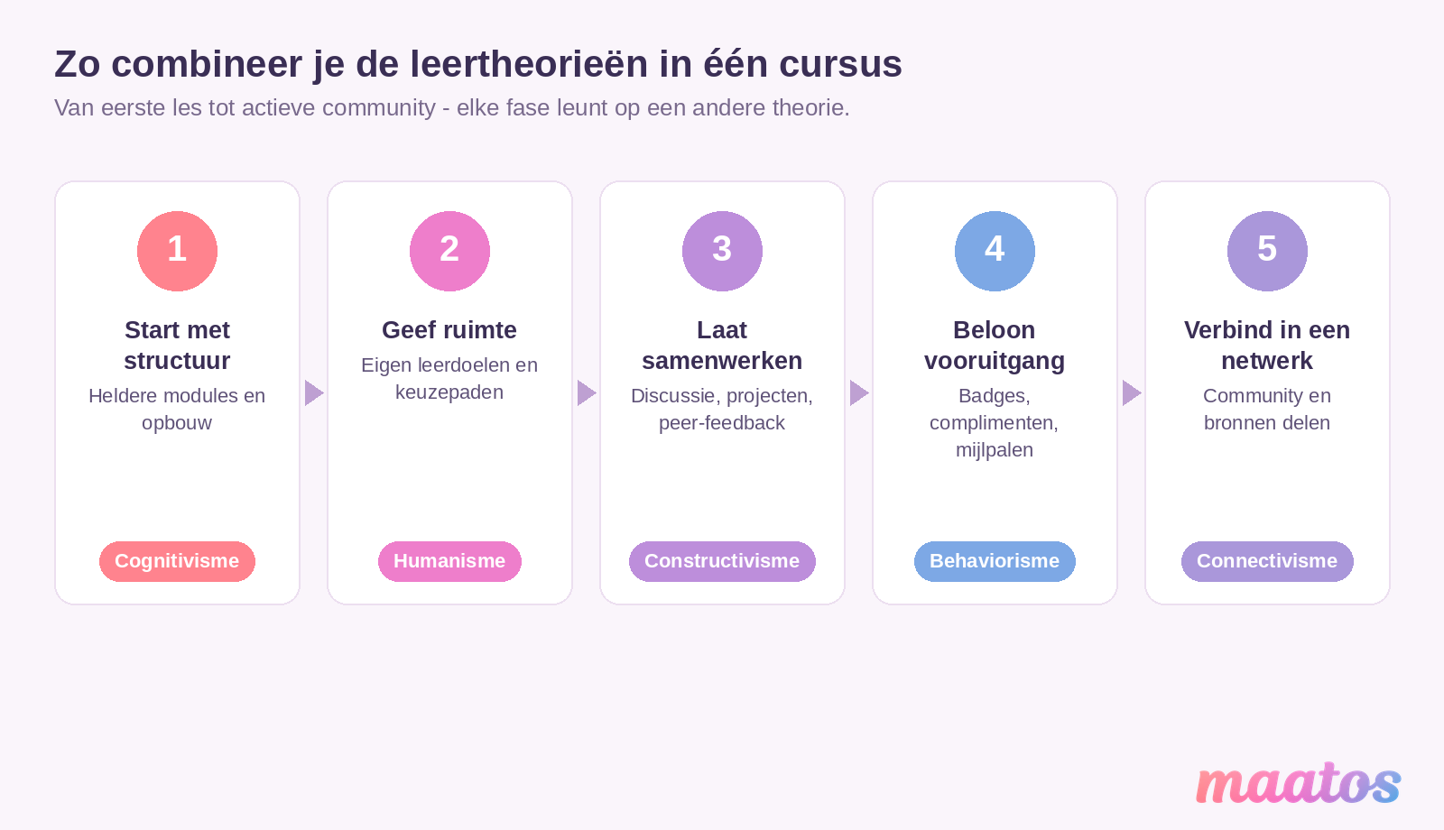 Stappenschema dat laat zien hoe je de vijf leertheorieën combineert in één online cursus: structuur (cognitivisme), ruimte (humanisme), samenwerken (constructivisme), belonen (behaviorisme) en verbinden in een netwerk (connectivisme), in de Maatos-kleuren.