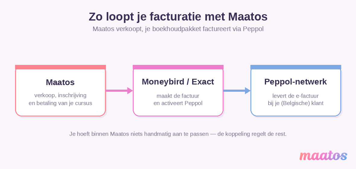 Facturatieflow met Maatos: Maatos verzorgt verkoop en betaling, je boekhoudpakket maakt de factuur en verstuurt die via het Peppol-netwerk.