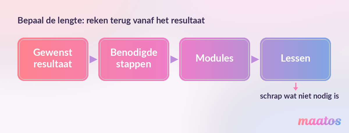 Stroomschema dat laat zien hoe je de lengte van een online cursus bepaalt door terug te rekenen vanaf het gewenste resultaat naar de benodigde stappen, modules en lessen.