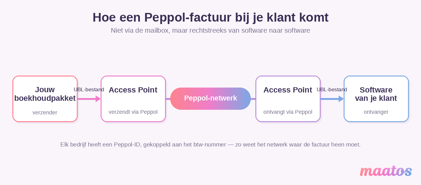 Schema: een Peppol-factuur gaat van jouw boekhoudpakket via twee Access Points en het Peppol-netwerk naar de software van je klant.