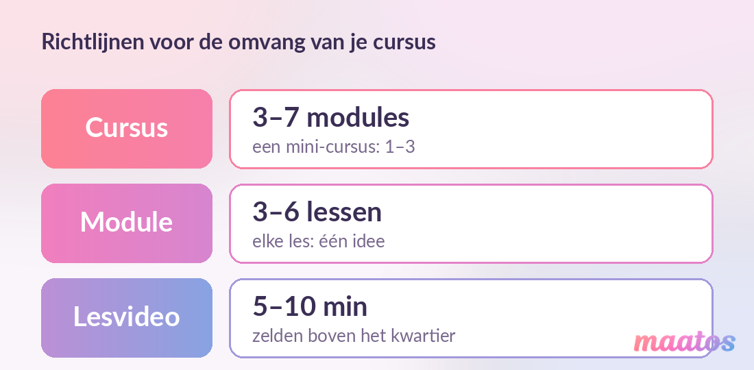 Richtlijnen voor de omvang van een online cursus — ongeveer 3 tot 7 modules per cursus, 3 tot 6 lessen per module en lesvideo's van 5 tot 10 minuten.