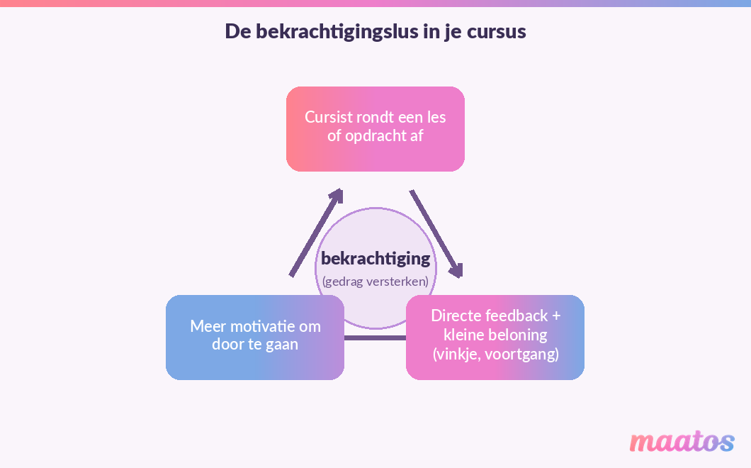 Cirkeldiagram van de bekrachtigingslus in een online cursus: een cursist rondt een les af, krijgt directe feedback en een kleine beloning, en gaat daardoor gemotiveerder door.