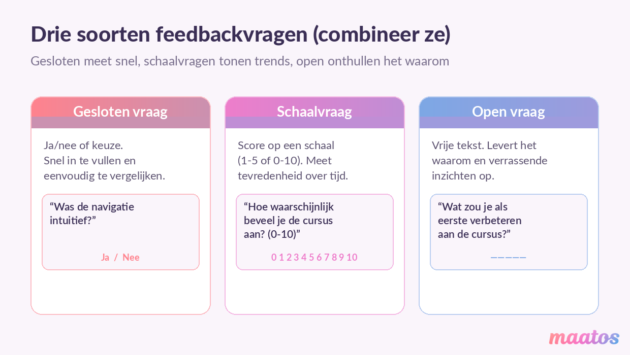 Vergelijking van drie soorten feedbackvragen voor je online cursus: een gesloten vraag, een schaalvraag (0-10) en een open vraag, met per type een voorbeeld.