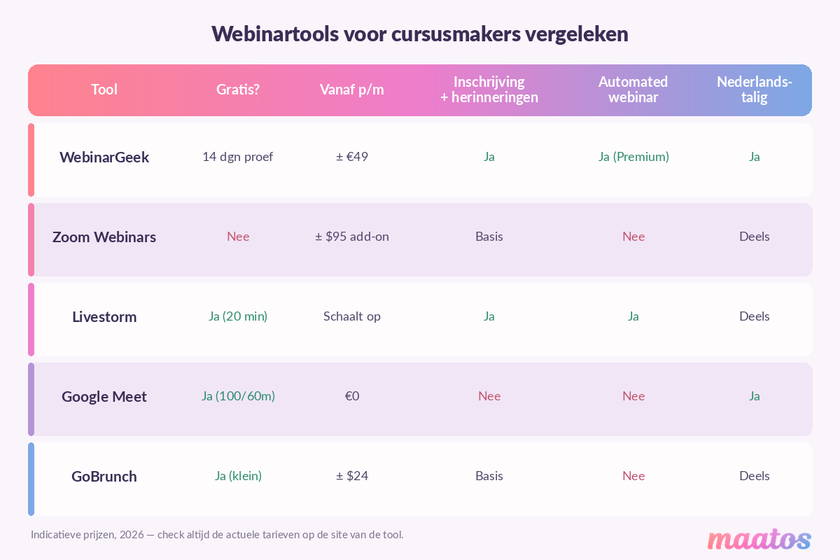 Vergelijkingstabel van vijf webinartools voor cursusmakers op prijs, gratis optie en functies, in de Maatos-huisstijl