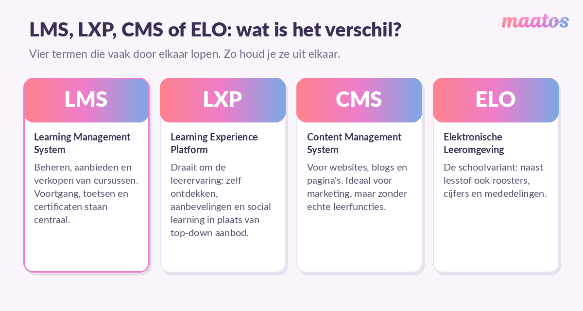 Vergelijking van LMS, LXP, CMS en ELO met per term een korte uitleg van het verschil.
