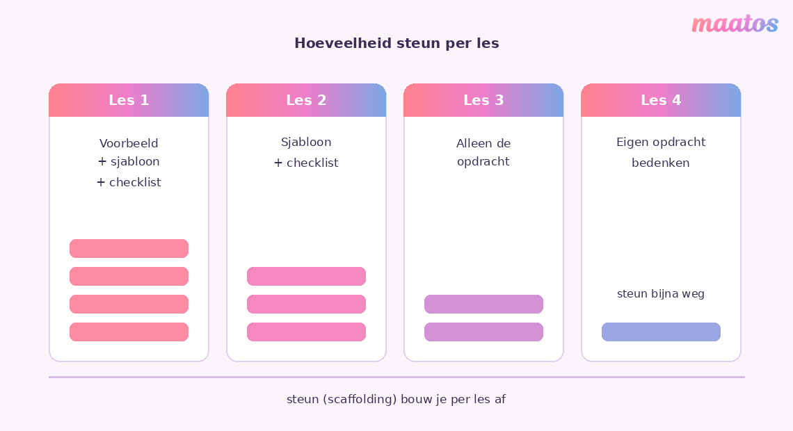 Diagram dat laat zien hoe je de steun in vier lessen afbouwt, van een volledig uitgewerkt voorbeeld met sjabloon naar een opdracht die de cursist zelf bedenkt.