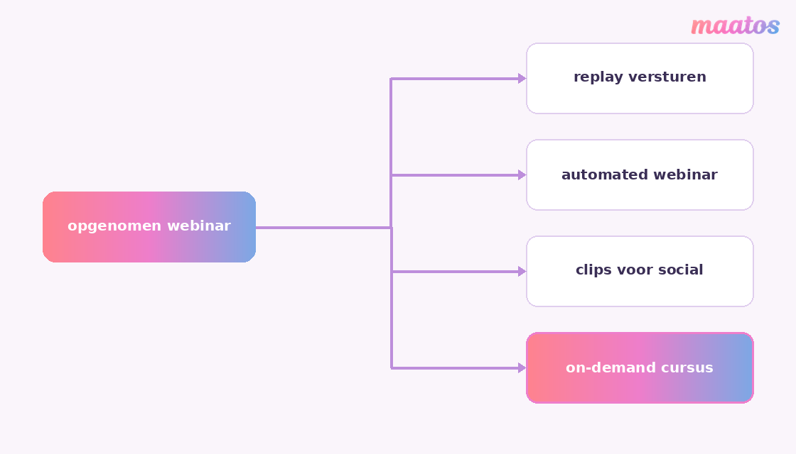 Diagram dat laat zien hoe je een opgenomen webinar hergebruikt als replay, automated webinar, clips voor social media en on-demand cursus.