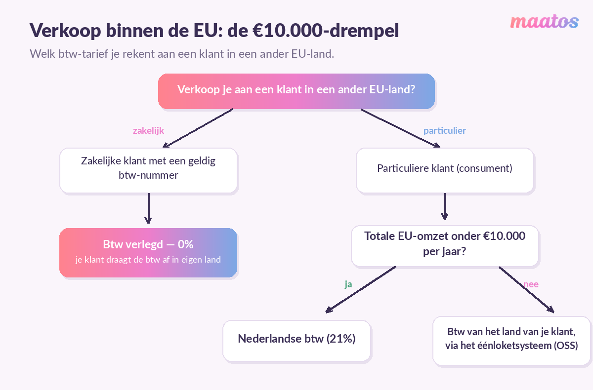 Beslisschema voor btw bij verkoop binnen de EU: zakelijke klanten met btw-nummer 0% verlegd, particulieren onder 10.000 euro EU-omzet Nederlandse btw en daarboven de btw van het land van de klant via het éénloketsysteem.
