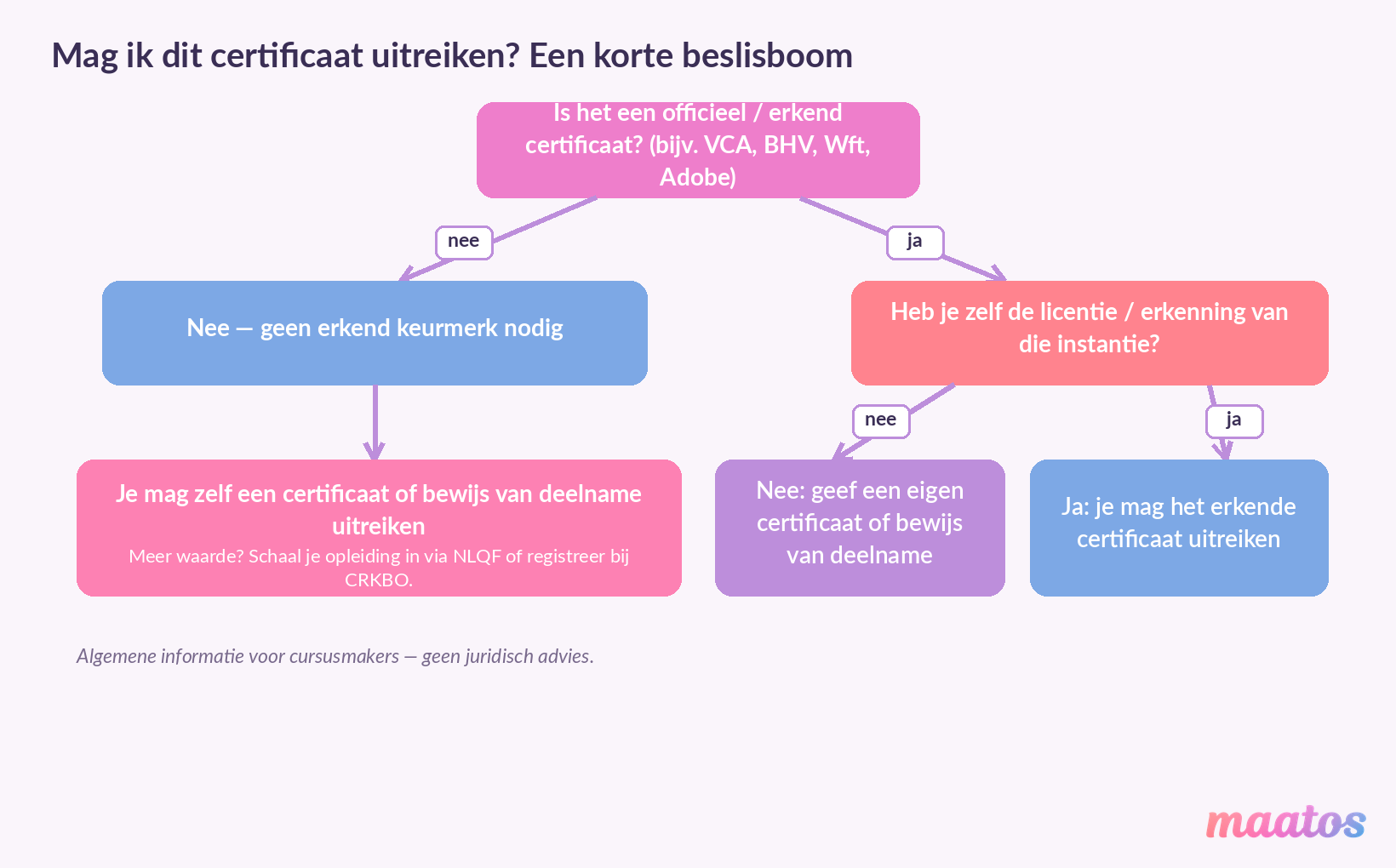 Beslisboom die laat zien wanneer je zelf een certificaat mag uitreiken en wanneer je een licentie van een erkende instantie nodig hebt
