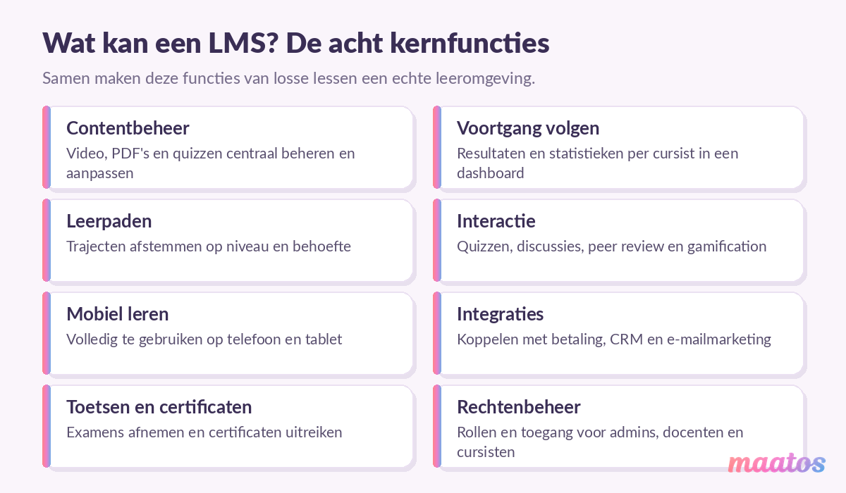 Overzicht van de acht kernfuncties van een LMS-systeem: contentbeheer, voortgang volgen, leerpaden, interactie, mobiel leren, integraties, toetsen en certificaten en rechtenbeheer.