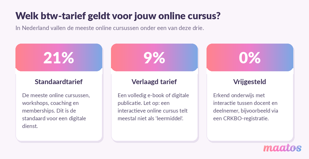 Overzicht van de drie btw-tarieven voor een online cursus in Nederland: 21% standaard, 9% voor een e-book of digitale publicatie en 0% voor vrijgesteld erkend onderwijs.