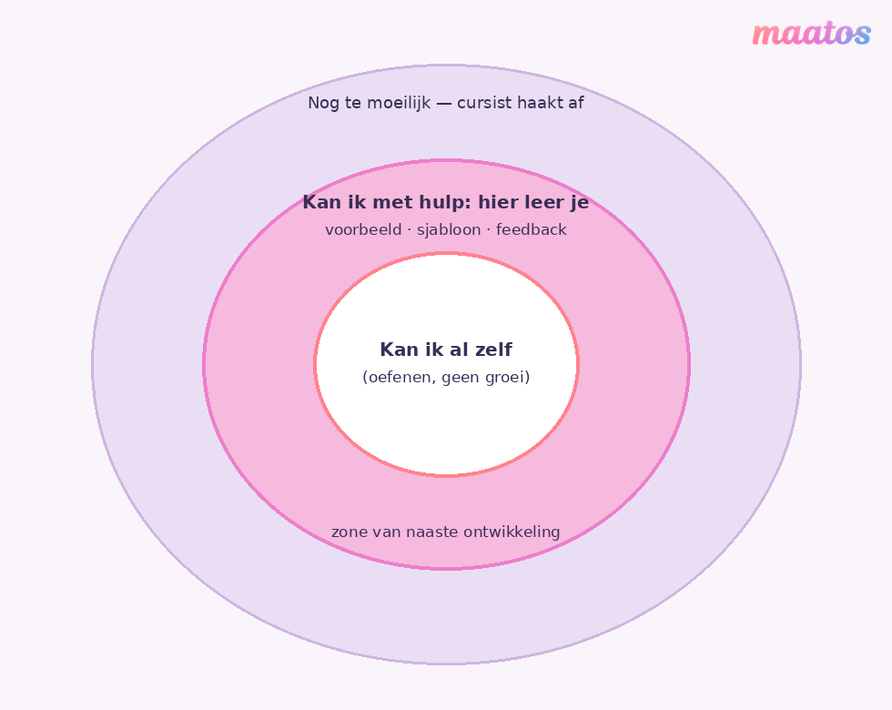 Diagram met drie ringen dat de zone van naaste ontwikkeling toont: wat een cursist al zelf kan, wat hij met hulp kan en waar het nog te moeilijk voor hem is.