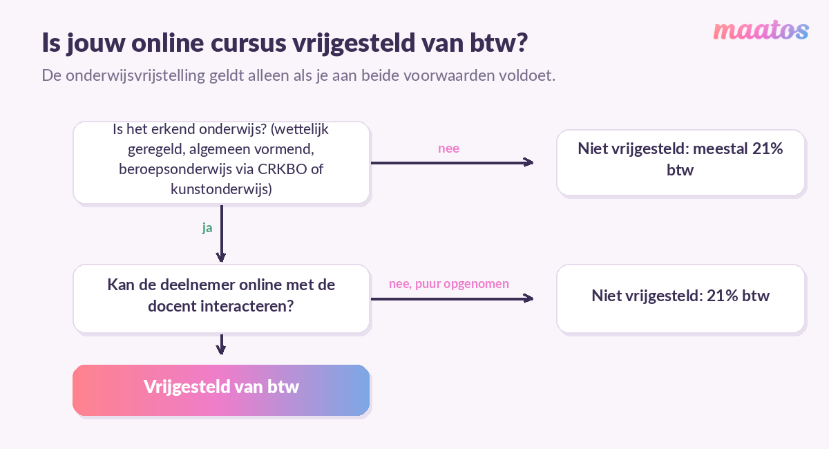 Beslisboom onderwijsvrijstelling btw: alleen erkend onderwijs met interactie tussen docent en deelnemer is vrijgesteld; een puur opgenomen online cursus valt onder 21% btw.