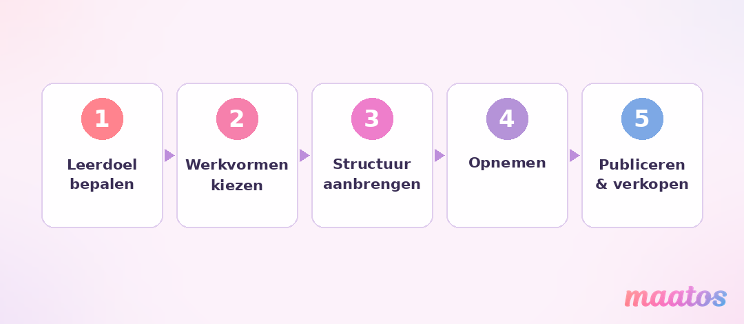 Stappenplan om een online training te maken in vijf stappen: leerdoel bepalen, werkvormen kiezen, structuur aanbrengen, opnemen en publiceren en verkopen.