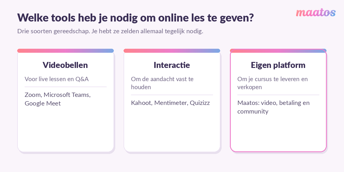 Overzicht van drie soorten tools voor online lesgeven: videobellen, interactietools en een eigen cursusplatform.