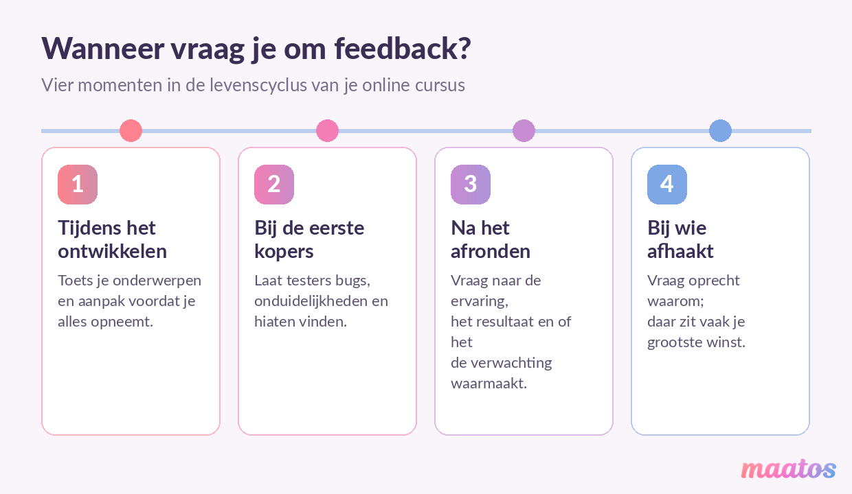 Overzicht van vier momenten om feedback te vragen tijdens de levenscyclus van je online cursus: tijdens het ontwikkelen, bij de eerste kopers, na het afronden en bij wie afhaakt.