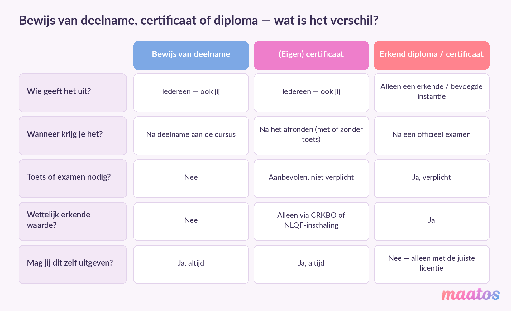 Vergelijkingstabel met het verschil tussen een bewijs van deelname, een eigen certificaat en een erkend diploma of certificaat