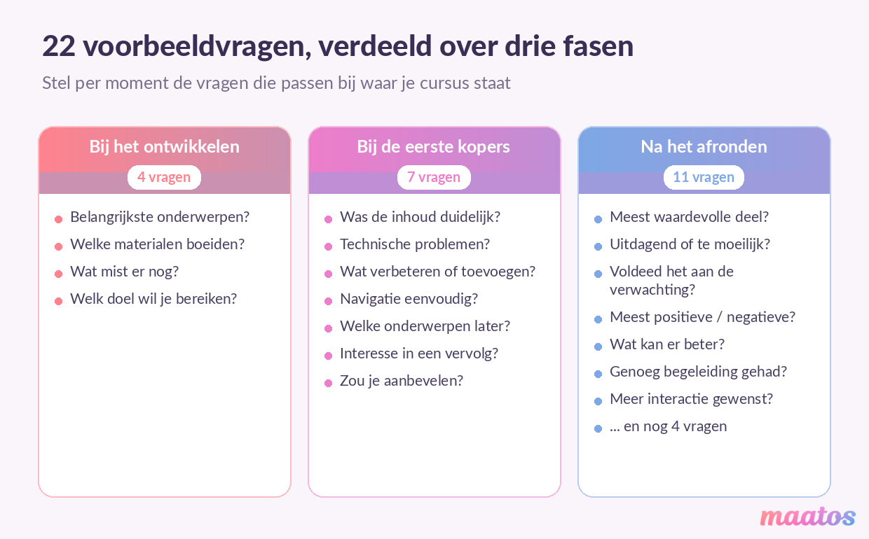 22 voorbeeldvragen om feedback te verzamelen, verdeeld over drie fasen: 4 vragen bij het ontwikkelen, 7 bij de eerste kopers en 11 na het afronden van de cursus.