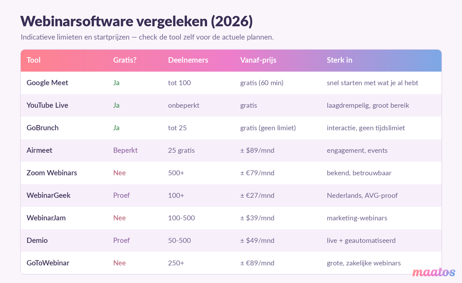 Vergelijkingstabel van gratis en betaalde webinarsoftware in 2026 met deelnemerslimieten en indicatieve startprijzen.
