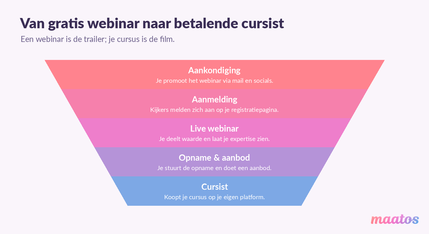 Funnel die laat zien hoe je van een gratis webinar naar een betalende cursist gaat, van aankondiging tot verkoop op je eigen platform.