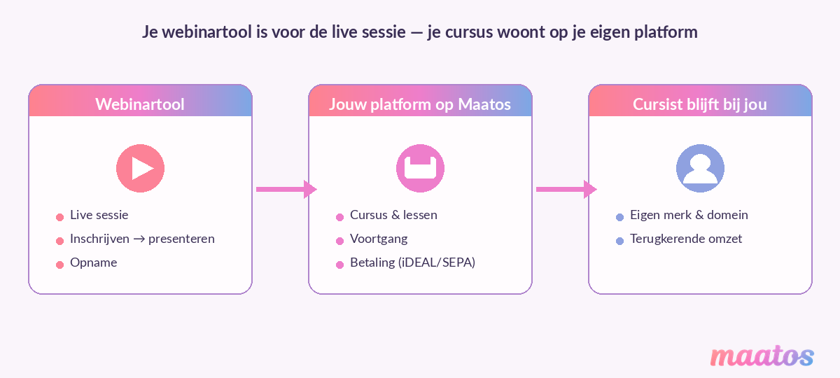 Schema dat laat zien dat de webinartool voor de live sessie is en je cursus daarna op je eigen Maatos-platform woont