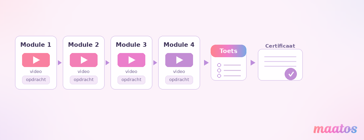 Opbouw van een online training als vier korte modules met telkens een video en een opdracht, afgesloten met een toets en een certificaat.