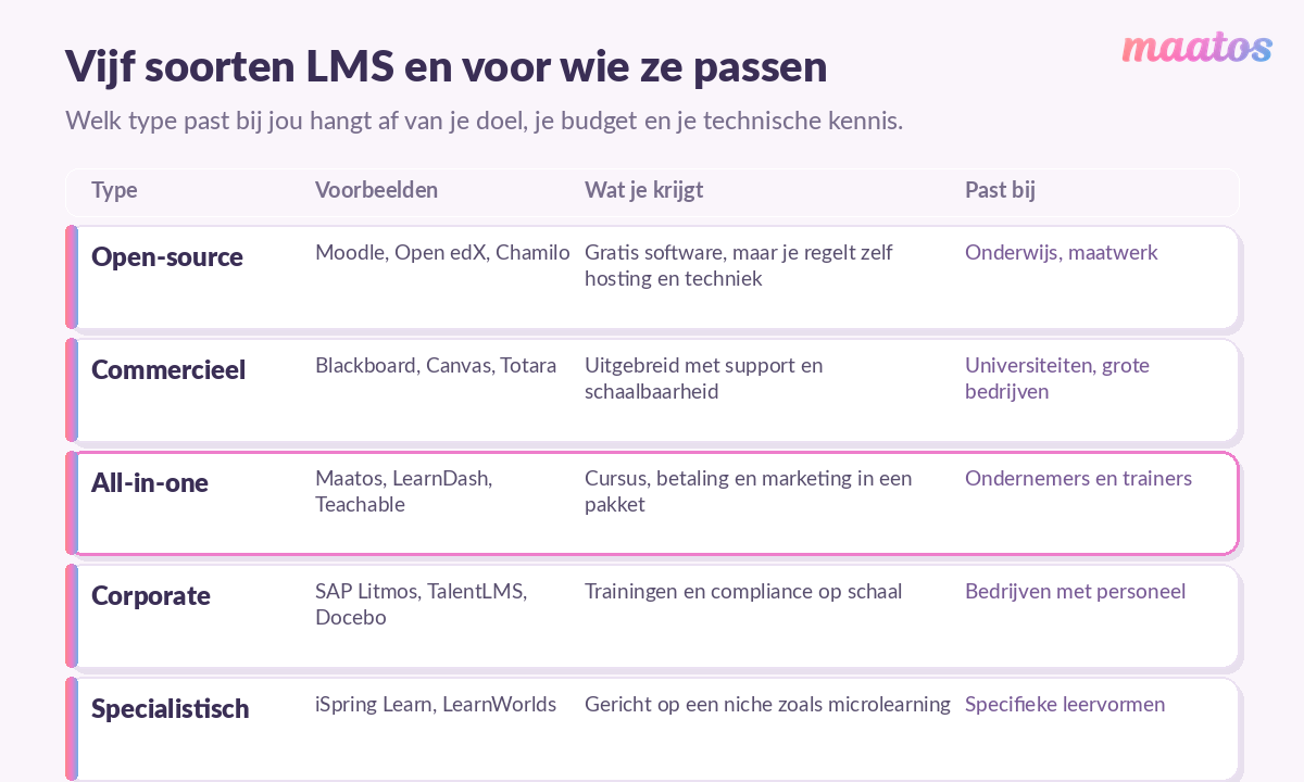 Vijf soorten LMS (open-source, commercieel, all-in-one, corporate en specialistisch) met voorbeelden en voor wie ze passen.
