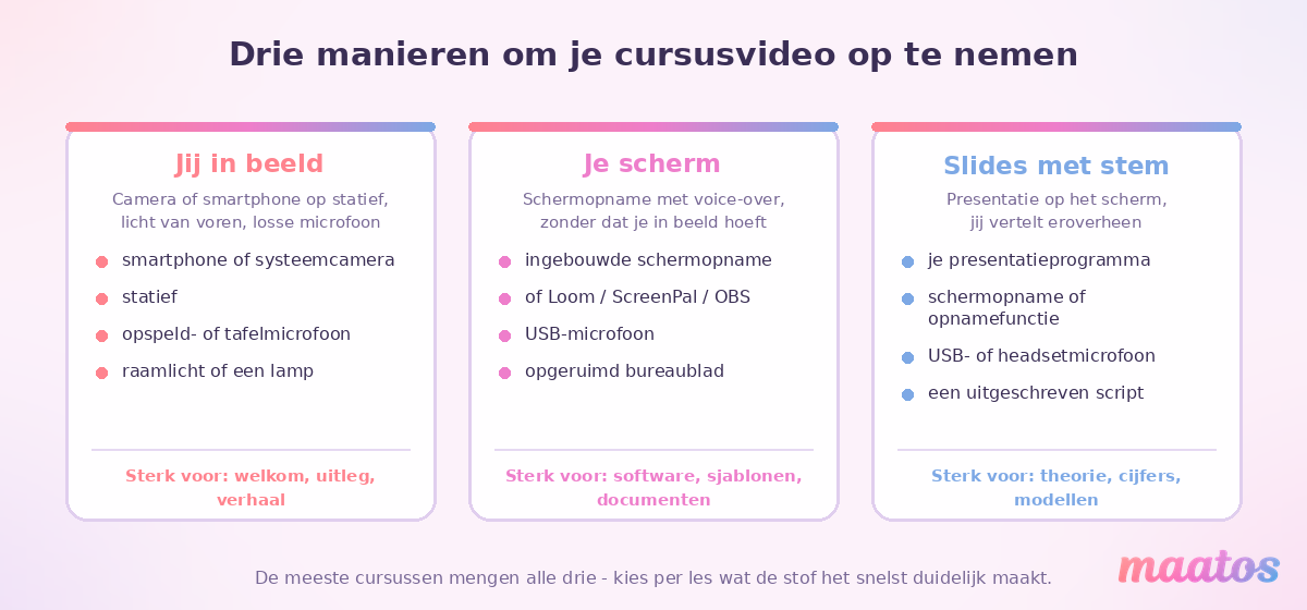 Vergelijking van drie opnamemanieren: jij in beeld, een schermopname en slides met voice-over, met per manier de benodigde apparatuur.
