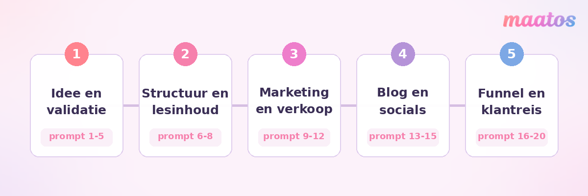 De twintig ChatGPT-prompts verdeeld over vijf fasen van een online cursus: idee en validatie (1-5), structuur en lesinhoud (6-8), marketing en verkoop (9-12), blog en socials (13-15) en funnel en klantreis (16-20).