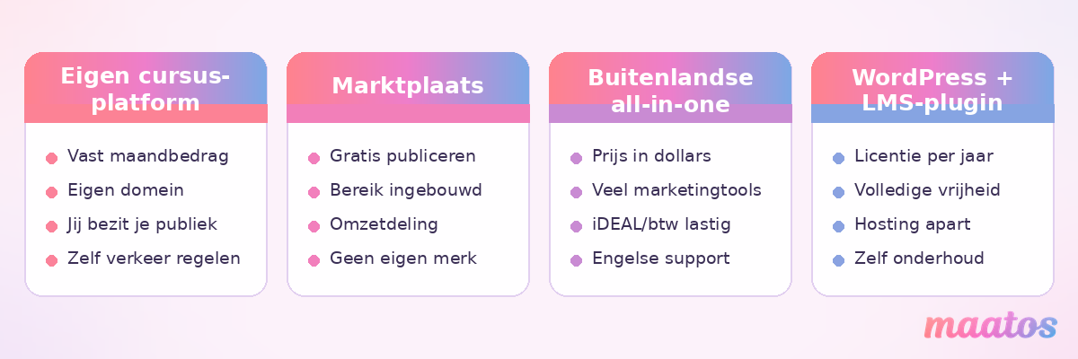 Diagram met de vier routes om een online cursus te verkopen: eigen cursusplatform, marktplaats, buitenlandse all-in-one en WordPress met een LMS-plugin.