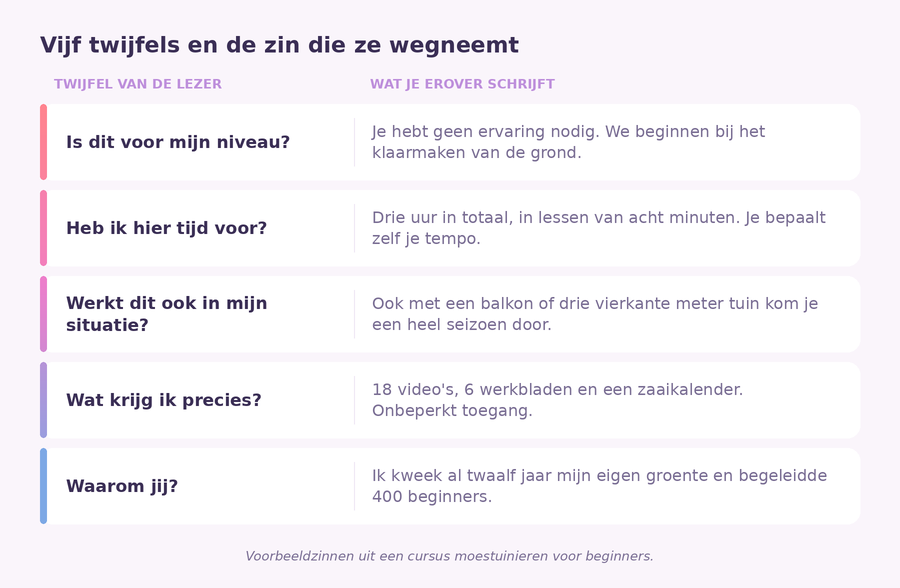 Tabel met vijf twijfels van een lezer (niveau, tijd, eigen situatie, wat je krijgt en waarom jij) en naast elke twijfel een voorbeeldzin die hem wegneemt.