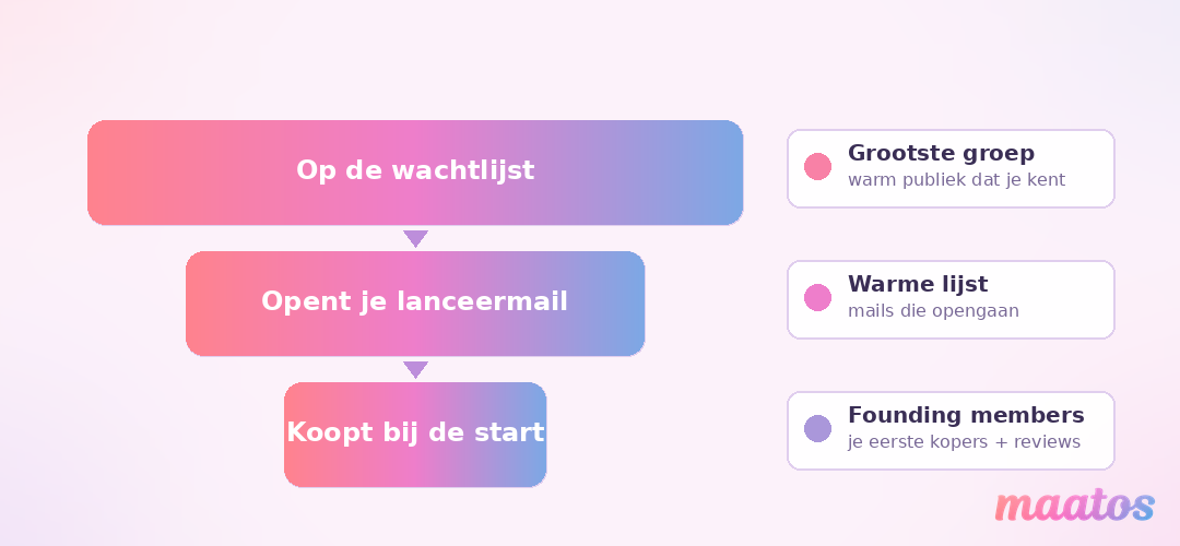 Trechter die laat zien hoe wachtlijst-leden bij de lancering via een lanceermail kopers worden, met een founding-members-groep.