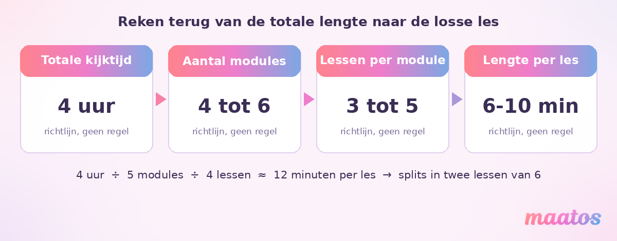 Vier stappen naast elkaar: totale kijktijd 4 uur, 4 tot 6 modules, 3 tot 5 lessen per module en lessen van 6 tot 10 minuten, met de rekensom eronder.