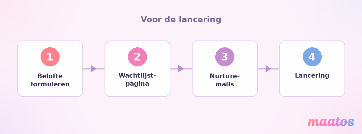 Tijdlijn voor de lancering van een online cursus in vier stappen: belofte formuleren, wachtlijst-pagina, nurture-mails en lancering.