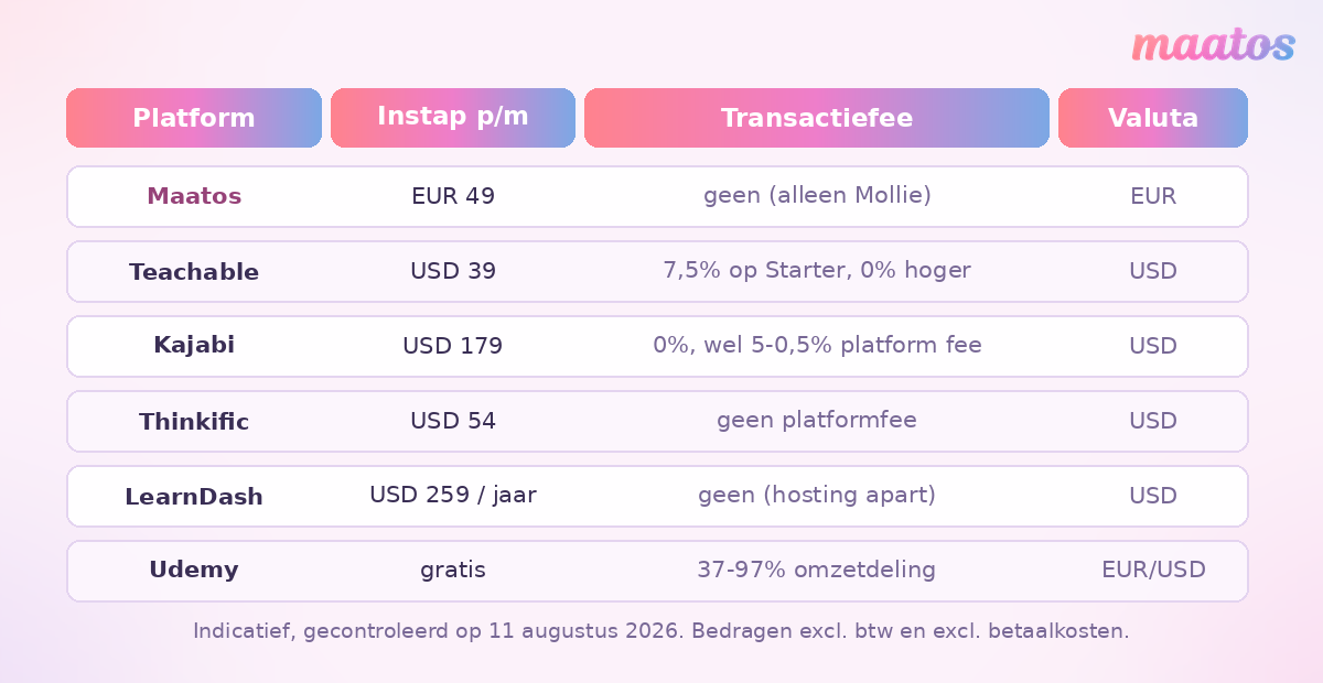 Prijsvergelijking van cursusplatforms in augustus 2026 met instapprijs per maand, transactiefee en valuta per platform.