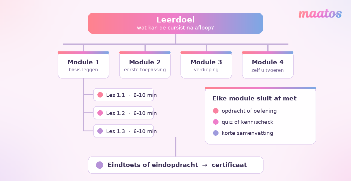 Schema van een cursusstructuur: bovenaan het leerdoel, daaronder vier modules, onder module 1 drie lessen van 6 tot 10 minuten, en onderaan een eindtoets die leidt tot een certificaat.