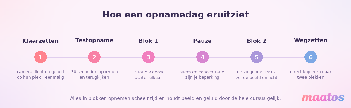 Tijdlijn van een opnamedag in zes stappen: klaarzetten, testopname, eerste blok, pauze, tweede blok en de bestanden wegzetten.