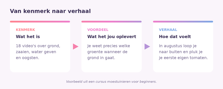 Drie stappen naast elkaar: kenmerk (wat het is), voordeel (wat het jou oplevert) en verhaal (hoe dat voelt), uitgewerkt voor een voorbeeldcursus moestuinieren.