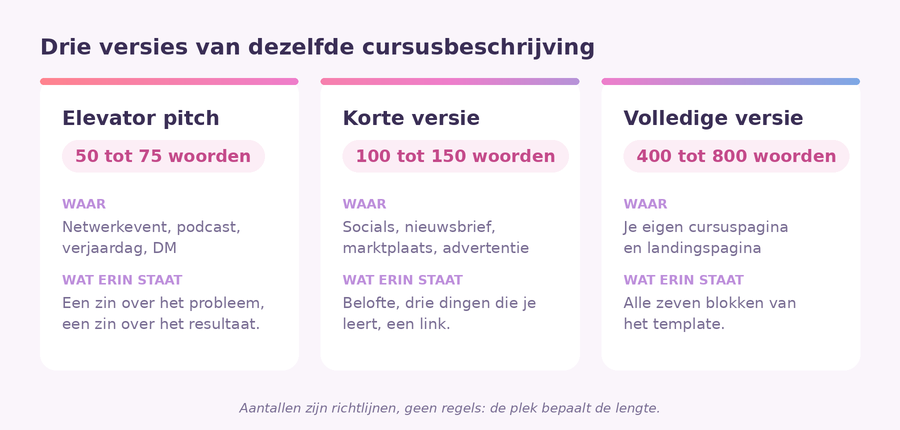Vergelijking van drie versies van een cursusbeschrijving: een elevator pitch van 50 tot 75 woorden, een korte versie van 100 tot 150 woorden en een volledige versie van 400 tot 800 woorden, met per versie waar je hem gebruikt.