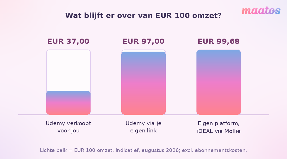 Staafdiagram dat laat zien wat er van 100 euro omzet overblijft bij een verkoop via Udemy, via je eigen Udemy-link en via een eigen cursusplatform met iDEAL.