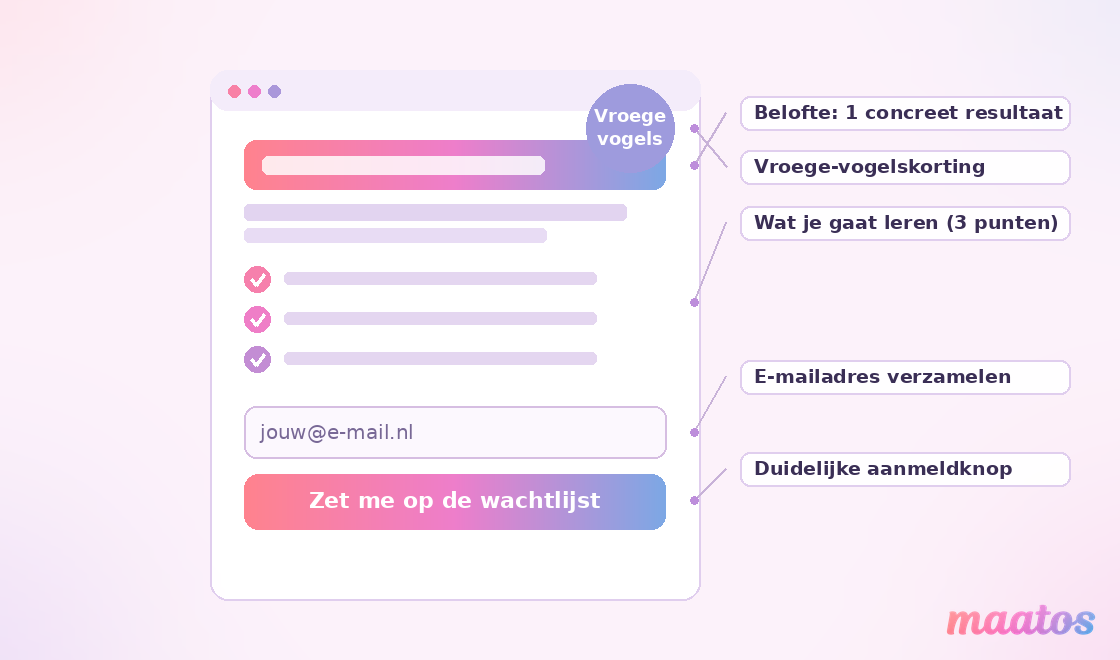 Opbouw van een wachtlijst-pagina met een belofte, drie leerpunten, een e-mailveld, een aanmeldknop en een vroege-vogelskorting.