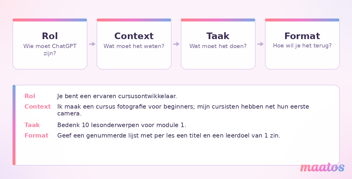 De vier onderdelen van een goede ChatGPT-prompt naast elkaar: rol, context, taak en format, met daaronder een uitgeschreven voorbeeldprompt voor een cursus fotografie.