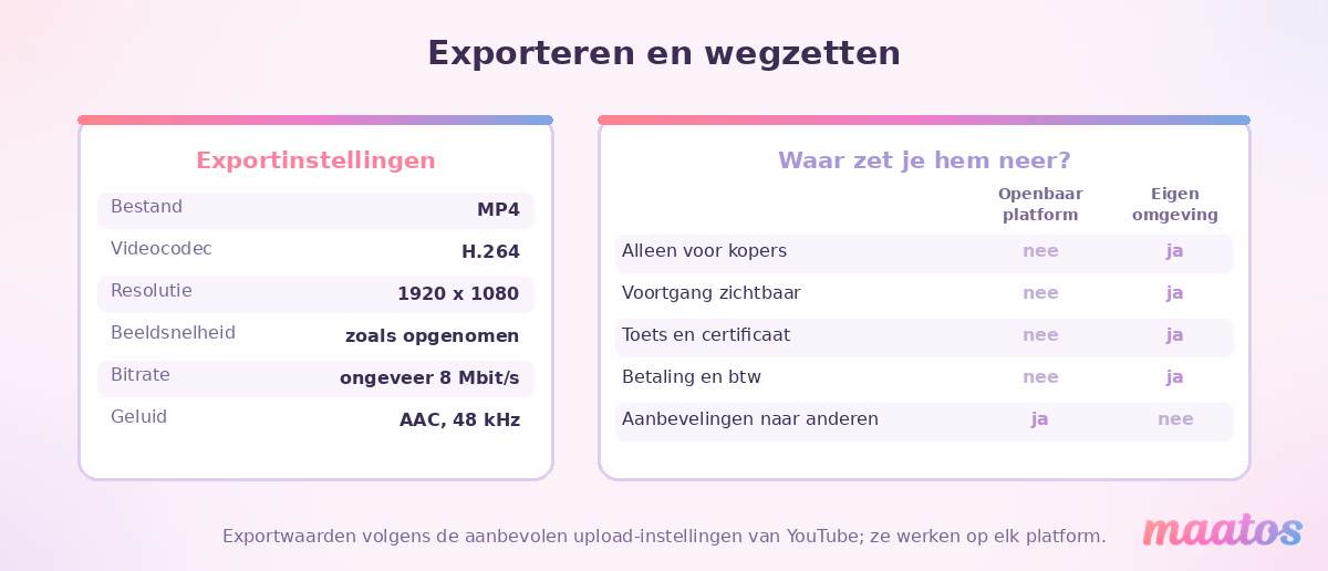 Twee tabellen: links de aanbevolen exportinstellingen MP4, H.264, 1920 bij 1080, 8 Mbit per seconde en AAC op 48 kHz, rechts een vergelijking tussen een openbaar videoplatform en een eigen cursusomgeving.