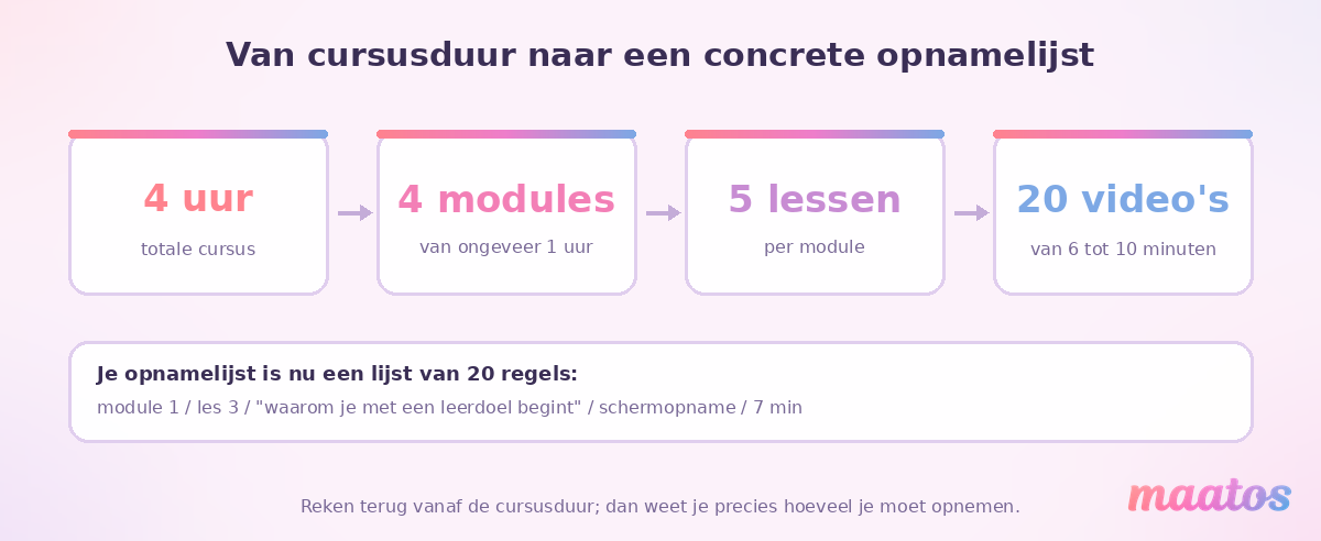 Schema dat laat zien hoe een cursus van vier uur uiteenvalt in vier modules, vijf lessen per module en twintig video's van zes tot tien minuten.